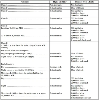Basic VFR Weather Minimums