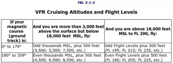 VFR Cruising Altitudes and Flight Levels