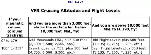 VFR Cruising Altitudes and Flight Levels