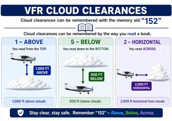 VFR Cloud Clearances