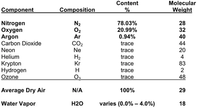 Atmospheric Gases