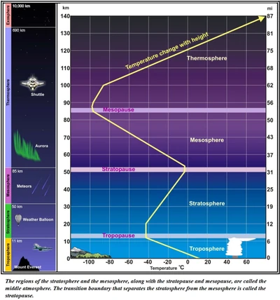 Vertical Structure of the Atmosphere