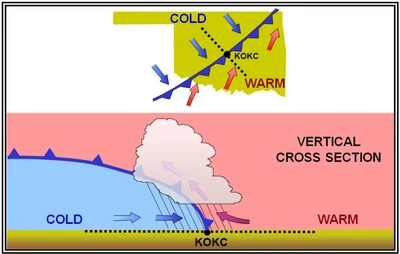 Aviation Weather Handbook, Cold Front