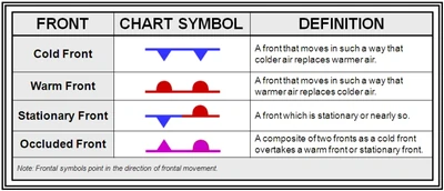 Aviation Weather Handbook, Front Symbology