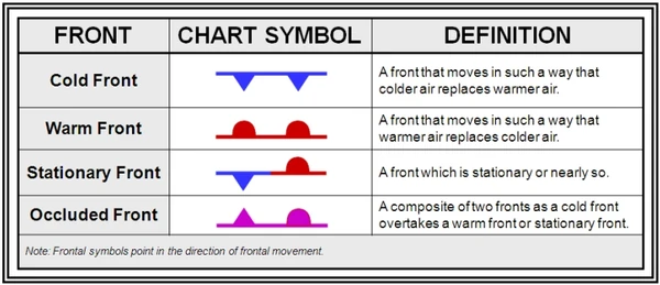 Aviation Weather Handbook, Front Symbology