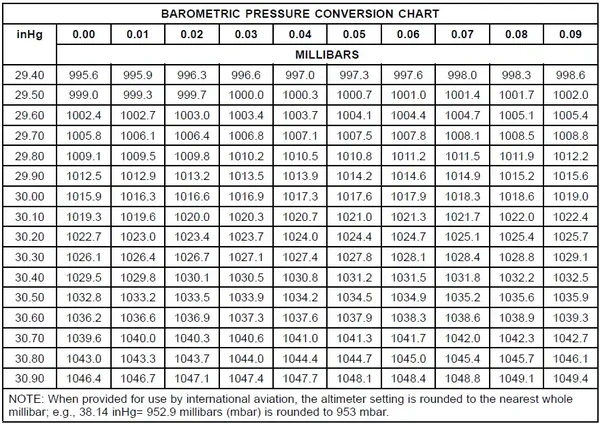 Pilot Handbook of Aeronautical Knowledge Standard Sea Level Pressure