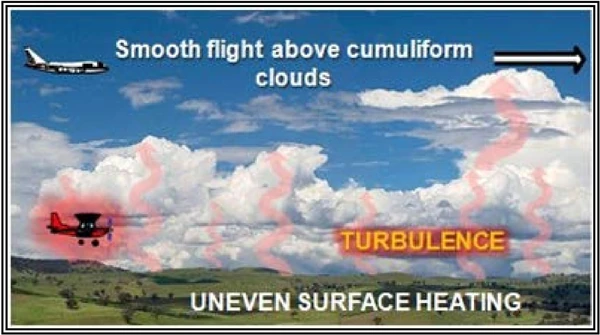 Convective Turbulence