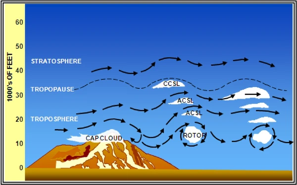 Mountain Wave