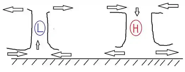Pressure Systems
