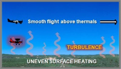 Thermals