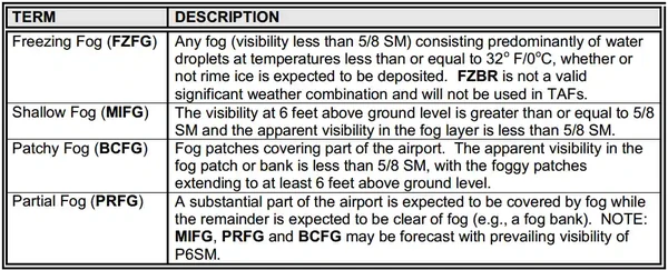 Advisory Circular (00-45) Aviation Weather Services, TAF Fog Terms