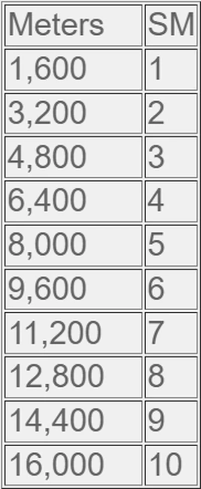 Meters to SM