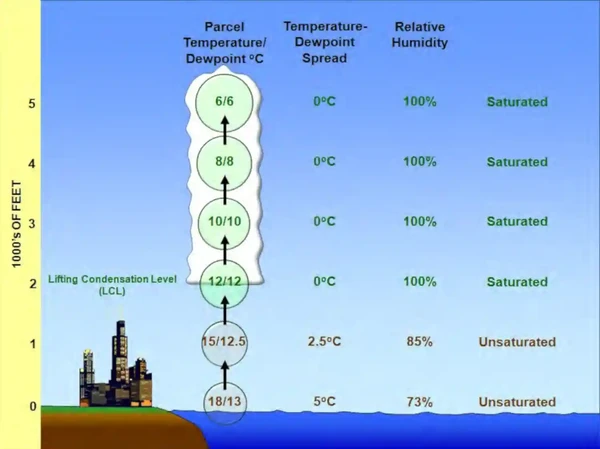 Aviation Weather Handbook, Ascending Air Parcel That Becomes Saturated