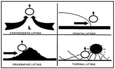Cloud Formation Lifting Methods