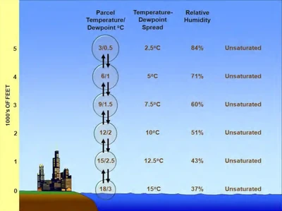 Aviation Weather Handbook, Unsaturated Ascending and Descending Air Parcel Example