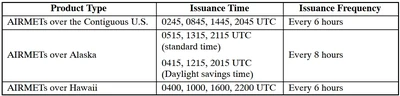 U.S. AIRMET Issuance Time and Frequency
