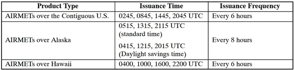 U.S. AIRMET Issuance Time and Frequency
