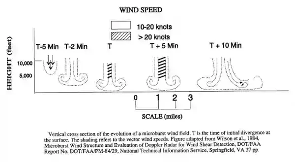 Aeronautical Information Manual, Evolution of a Microburst