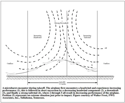 Aeronautical Information Manual, Microburst Encounter During Takeoff