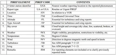 Aeronautical Information Manual, PIREP Element Code Chart