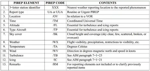 Aeronautical Information Manual, PIREP Element Code Chart