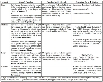 Aeronautical Information Manual, Turbulence Reporting Criteria Table