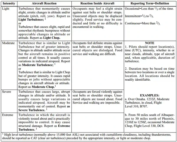 Aeronautical Information Manual, Turbulence Reporting Criteria Table