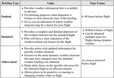 Types of Weather Briefings