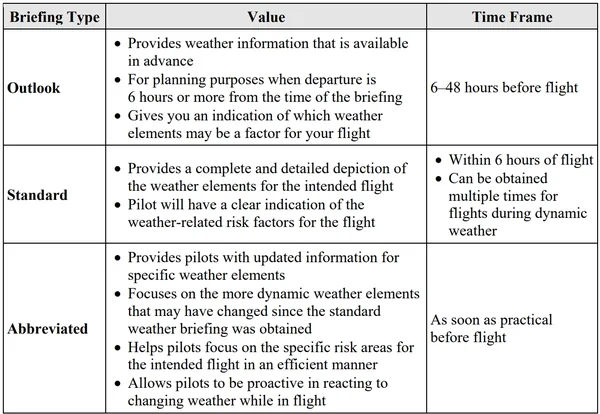 Types of Weather Briefings