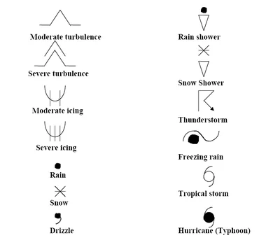 Prognostic Chart Symbols
