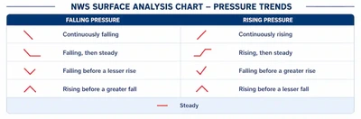 Pressure Trends