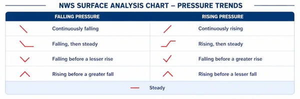 Pressure Trends