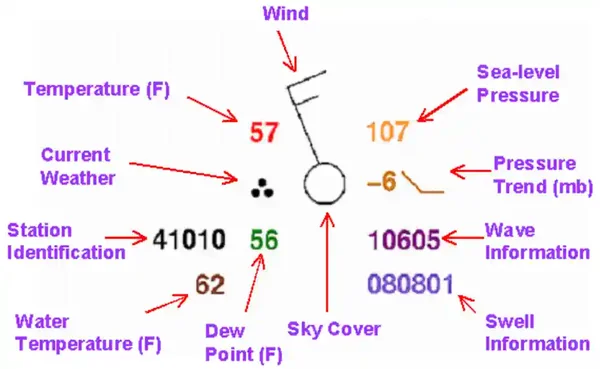 Ship/Buoy Plot Models