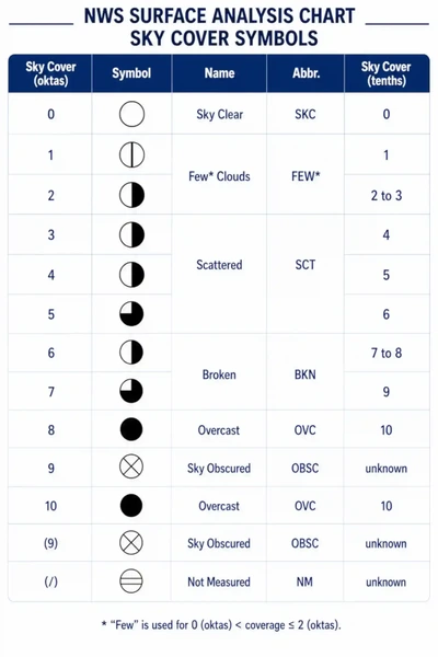 Sky Cover Symbols