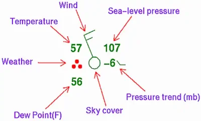 Station Plot Models