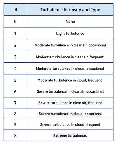 TAF Turbulence and Intensity Codes