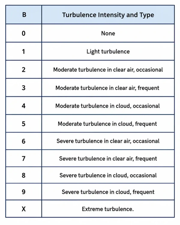 TAF Turbulence and Intensity Codes