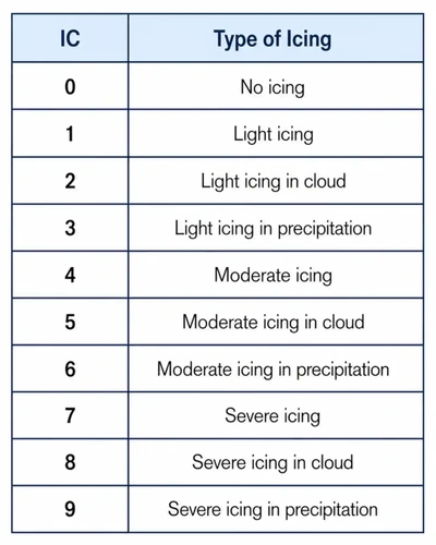 TAF Type of Icing Codes