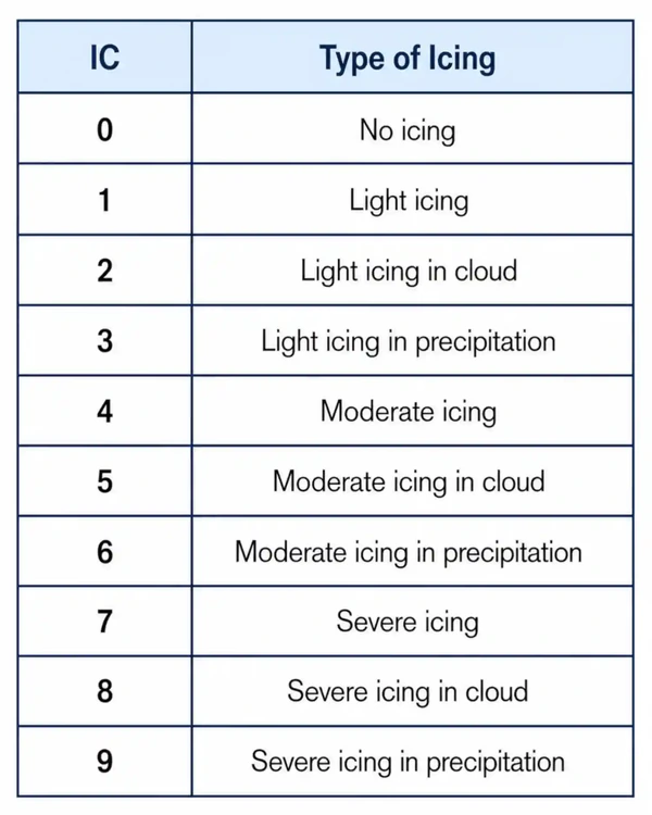 TAF Type of Icing Codes