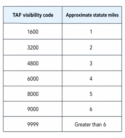TAF Visibility Code to Statute Miles Conversion