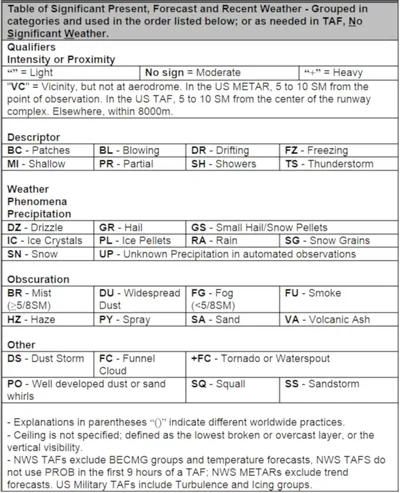 Weather Descriptors