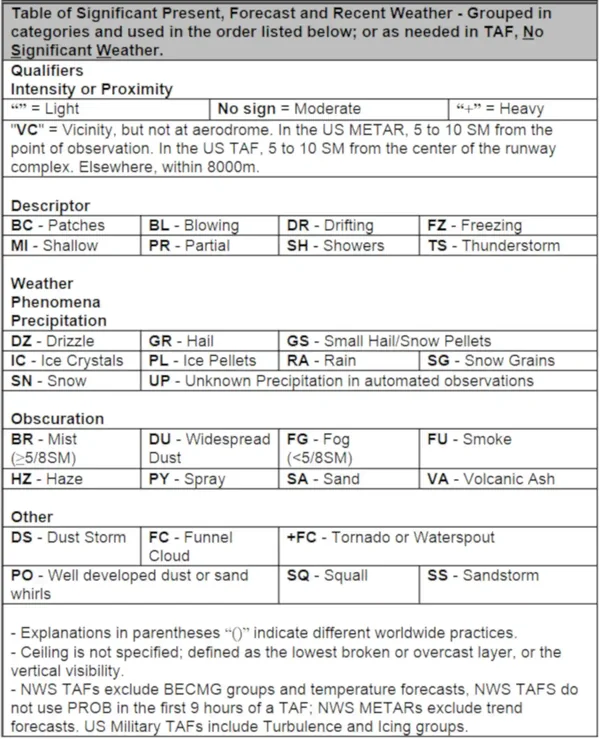 Weather Descriptors