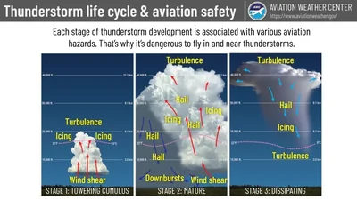 Thunderstorm Life Cycle