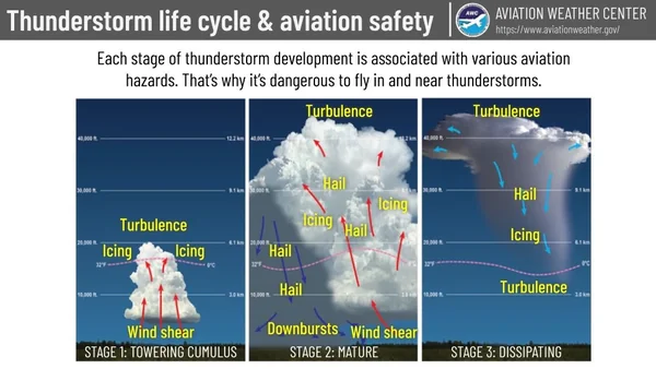 Thunderstorm Life Cycle