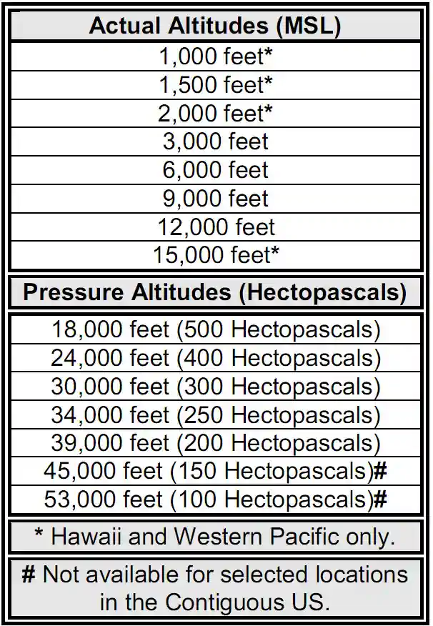 Scenario illustration for Winds and Temperatures Aloft.