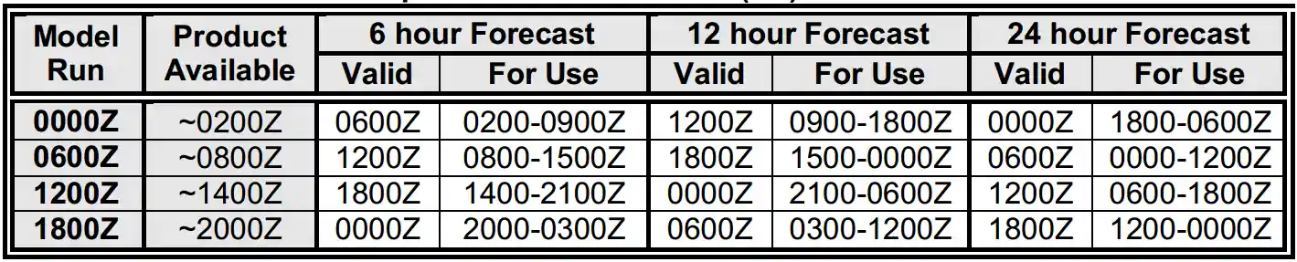 Winds and Temperature Aloft Forecast (FB) Periods
