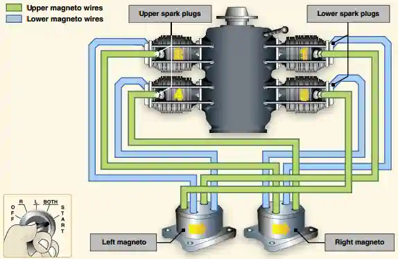 Pilot Handbook of Aeronautical Knowledge, Ignition System